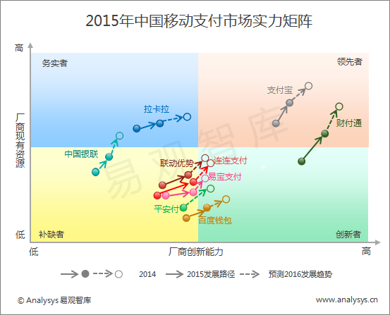 易观分析：2015年中国第三方移动支付市场实力矩阵分析 市场竞争激烈 巨头优势明显