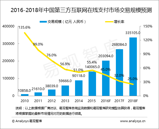 易观智库：中国第三方支付市场趋势预测2016-2018