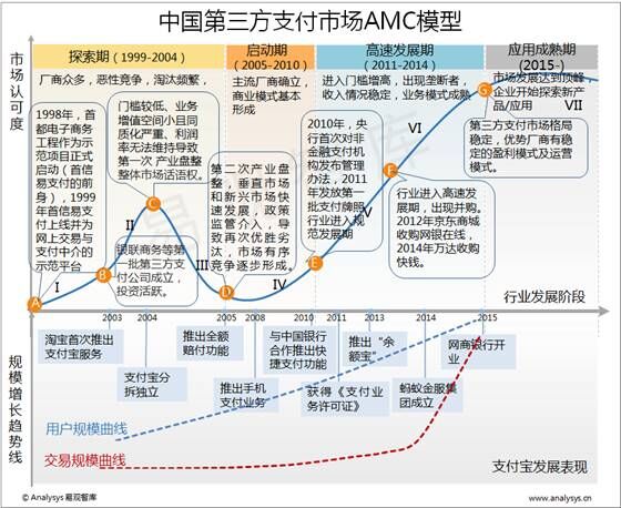 易观智库：2015年中国第三方支付市场AMC模型  第三方支付发展已趋于成熟 行业规范与场景拓展是未来主基调