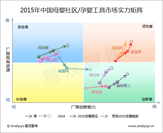易观智库：2015年中国互联网母婴社区市场实力矩阵分析 多渠道布局完善商业模式
