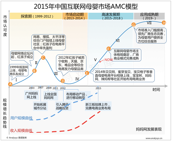 易观智库：2015年中国互联网母婴市场AMC模型