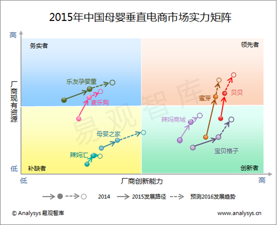易观智库：2015年中国母婴垂直电商市场实力矩阵分析 价格大战加速行业优胜劣汰