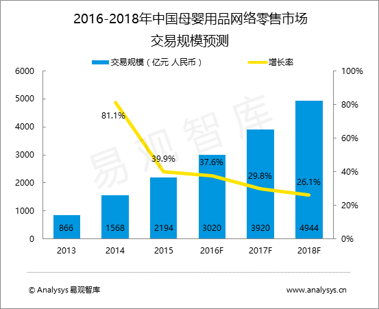 易观智库：中国互联网母婴市场趋势预测2016-2018  垂直电商激战正酣 社区平台积极完善商业模式