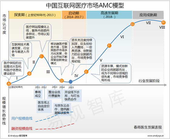 易观分析：2015年中国互联网医疗市场AMC模型  互联网医疗市场处于启动期  在移动医疗服务优化中探索商业模式