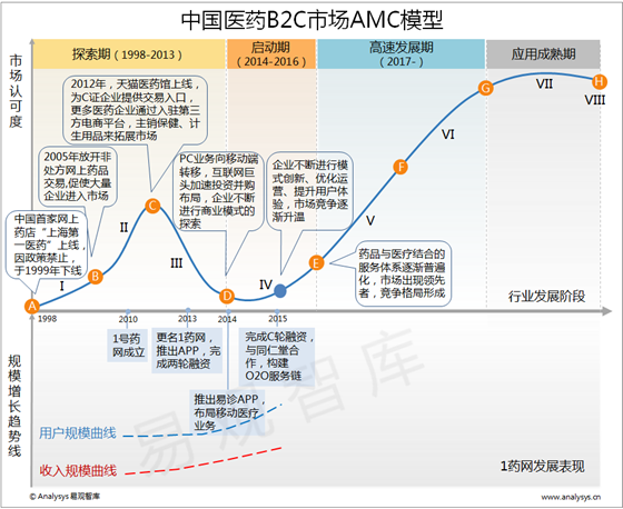 易观分析：2015年中国医药B2C市场AMC模型  医药B2C市场处于启动期  在政策监管下探索医药电商独特创新模式