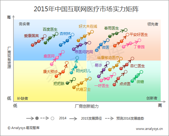 易观分析：2015年中国互联网医疗市场实力矩阵分析  市场竞争格局难定  垂直医疗服务平台兴起