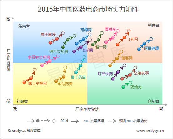 易观分析：2015年中国医药电商市场实力矩阵分析  平台B2C势力强劲  自营B2C强者未定