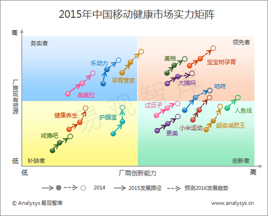 易观分析：2015年中国移动健康市场实力矩阵分析  多元化细分领域发力  市场比拼局势初现