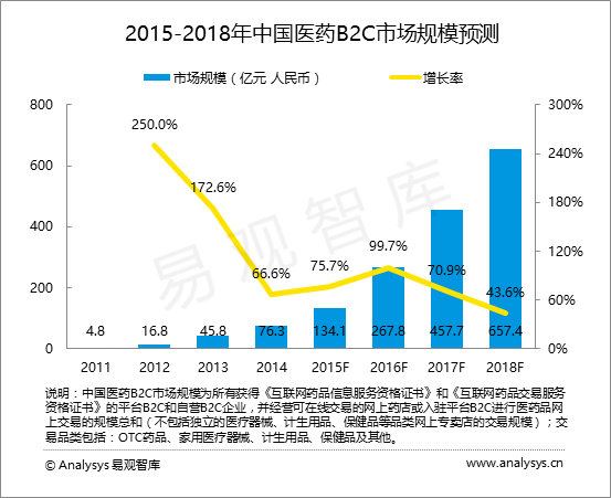易观智库：中国医药B2C市场趋势预测2015-2018