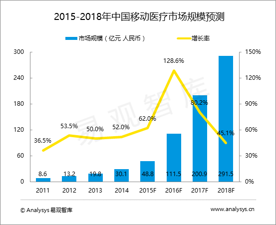 易观智库：中国移动医疗市场趋势预测2015-2018