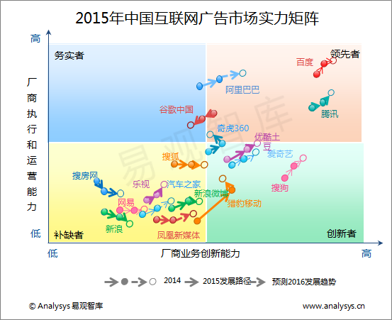 易观智库：2015年中国互联网广告市场实力矩阵分析  市场格局稳定  创新能力整合实现弯道超车