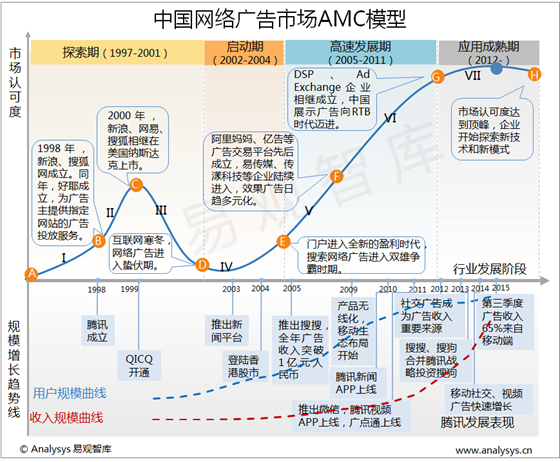 易观智库：2015年中国网络广告市场AMC模型  网络广告市场处于成熟期  技术创新成为行业增长新动力