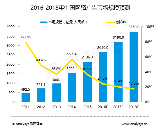 易观智库：中国网络广告市场趋势预测2016-2018年 	营销价值深化 推动市场高速持续发展