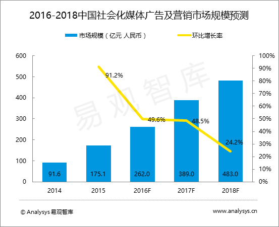 易观智库：中国网络社交市场趋势预测2016-2018   移动化、内容化、创新化促进市场未来发展