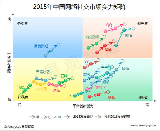 易观智库：2015年中国网络社交市场实力矩阵分析  双Q双微领先优势继续     垂直社交产品发展丰富