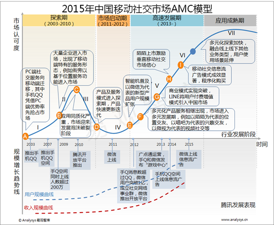 易观智库：2015年中国移动社交市场AMC模型  移动社交加强多元化探索 信息流广告将成为主流广告形式