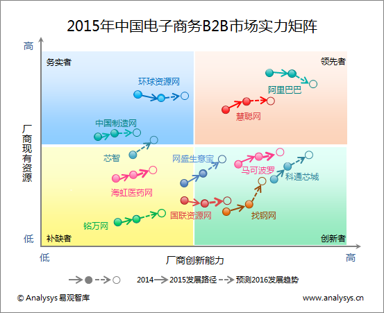 易观分析：2015年中国电子商务B2B市场实力矩阵分析