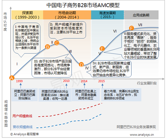 易观分析：2015年中国电子商务B2B市场AMC模型