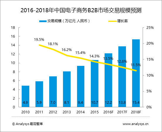 易观分析：中国电子商务B2B市场趋势预测2016-2018