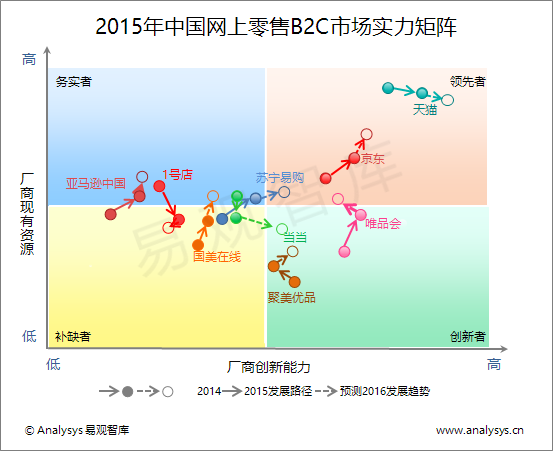 易观智库：2015年中国网上零售B2C市场实力矩阵分析