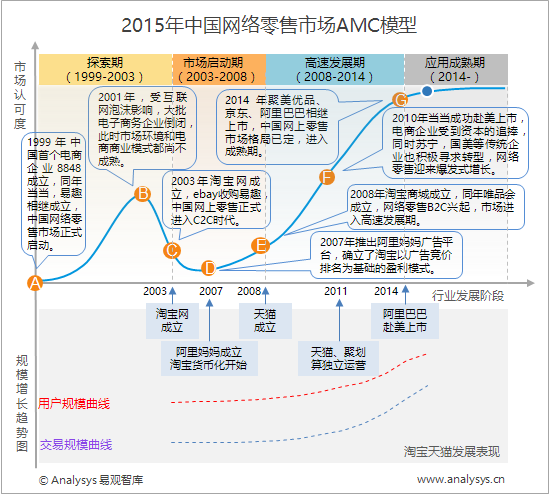 易观智库：2015年中国网络零售市场AMC模型行业整合趋势显现 企业加速向新兴领域渗透