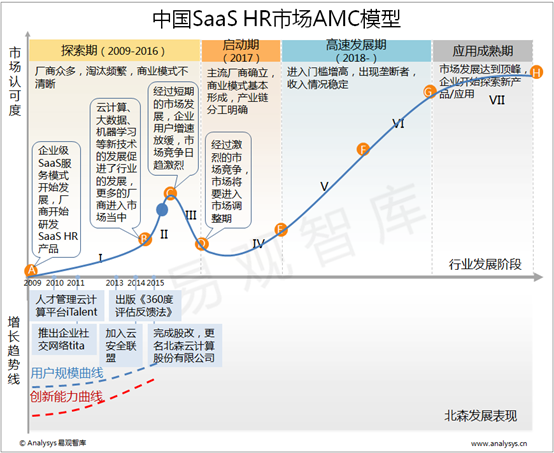 易观分析：2015年中国云计算SaaS HR市场AMC模型 中国云计算SaaS HR市场处于市场探索期 发展机会在于差异化的市场战略