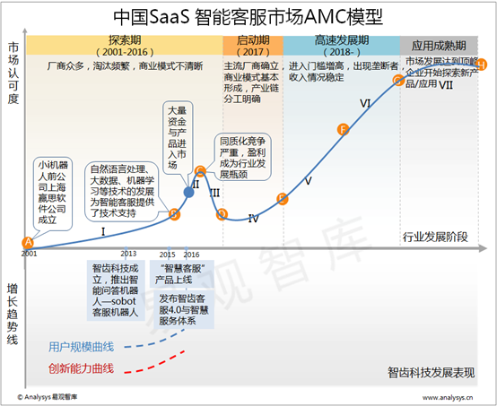 易观分析：2015年中国云计算SaaS 智能客服市场AMC模型 SaaS 智能客服处于市场探索期 产品与商业模式仍需不断完善