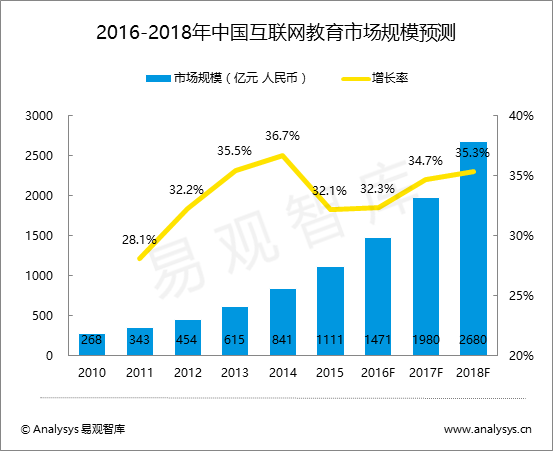 易观智库：中国互联网教育市场趋势预测2016-2018