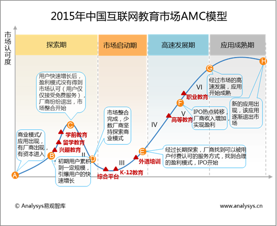 易观分析：2015中国互联网教育AMC模型，整个互联网教育市场基本处于探索和市场启动期