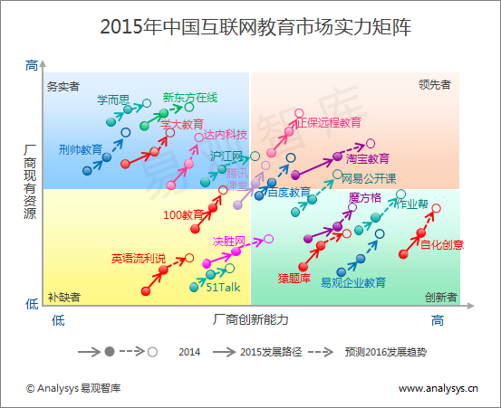 易观智库：2015年中国互联网教育市场实力矩阵分析  群雄逐鹿  各路资本抢滩教育市场