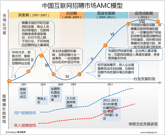 易观智库：2015年中国互联网招聘市场AMC模型  招聘市场新一轮市场变革正在进行