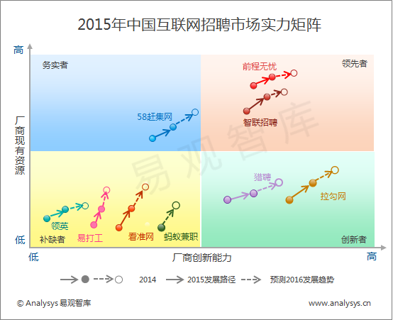 易观智库：2015年中国互联网招聘市场实力矩阵分析  新进补缺者象限厂商增多
