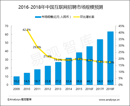 易观智库：中国互联网招聘市场趋势预测2016-2018