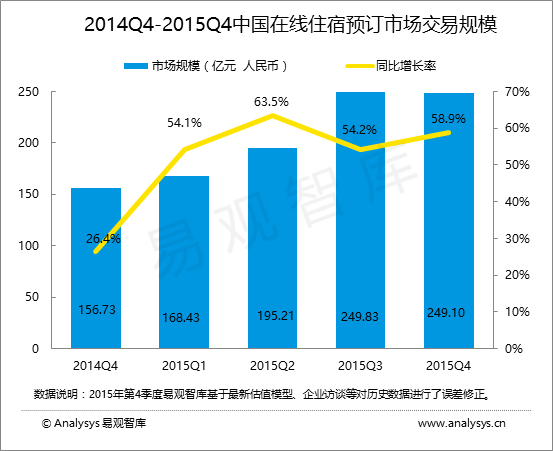 易观智库：2015年第4季度在线酒店市场巨头联姻，在线度假租赁首获政策肯定