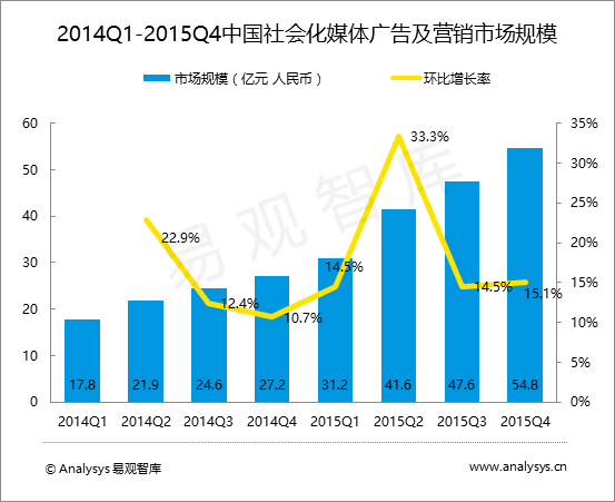 易观智库：中国社会化媒体广告及营销市场规模达54.8亿元 社会化媒体流量变现加速