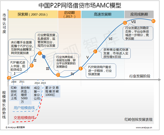 易观智库： 2015年中国P2P网贷市场AMC模型  行业整合期即将来临  细分市场布局成中小平台突围方向