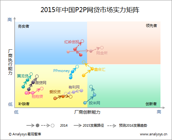 易观智库：2015年中国P2P网络借贷市场实力矩阵分析  竞争加剧  增强积累与加强创新并重
