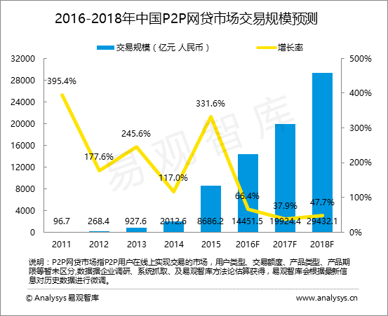 易观智库：中国P2P网络借贷市场趋势预测2016-2018