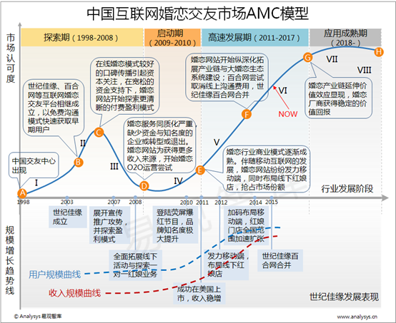 易观智库：2015年中国互联网婚恋交友市场AMC模型 厂商纵深化拓展产业链 婚恋行业迎来新市场格局