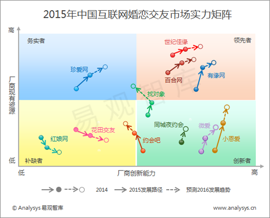 易观智库：2015年中国互联网婚恋交友市场实力矩阵分析