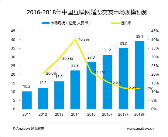 易观智库：中国互联网婚恋交友市场趋势预测2016-2018