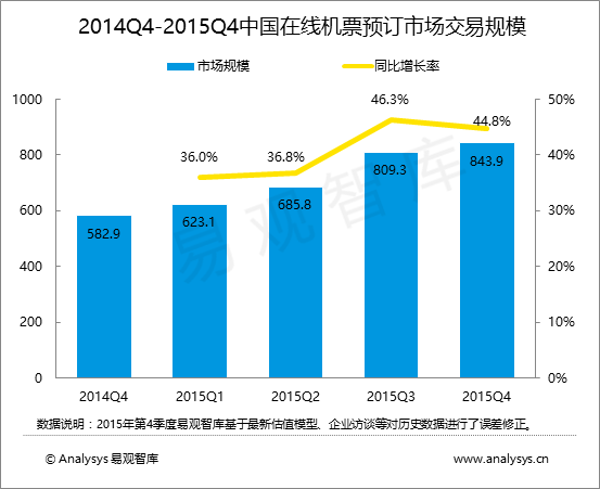 易观智库：2015年第4季度在线机票预订市场进一步集中  航司寻求拓展直销渠道