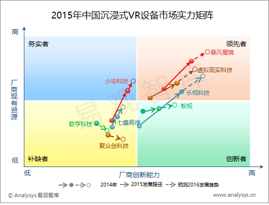 易观分析：2015年中国沉浸式虚拟现实设备市场实力矩阵分析  探索商业模式  抢占市场先机