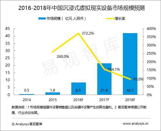 易观智库：中国沉浸式虚拟现实设备市场趋势预测2016-2018