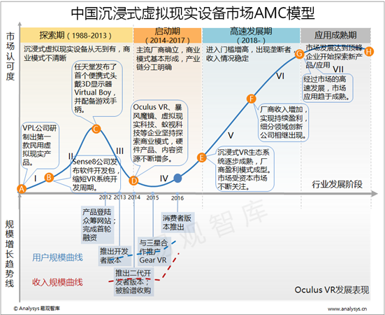 易观智库：2016年中国沉浸式虚拟现实设备市场AMC模型  大型公司入场，沉浸式虚拟现实设备市场平台化趋势加速