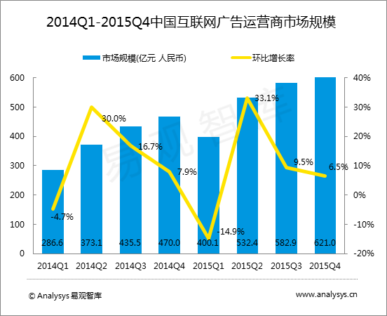 易观智库：2015年第4季度中国互联网广告运营商市场规模达621亿元人民币