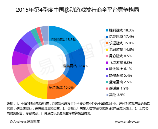 易观智库：2015年第4季度中国移动游戏发行商面临更大竞争 IP改编成为市场主流