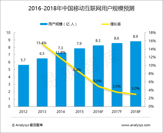 易观智库：中国移动互联网市场趋势预测2016-2018