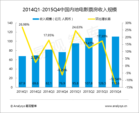 易观智库：2015年第4季度中国电影在线票务市场  美大、微格占据电影票务近6成份额
