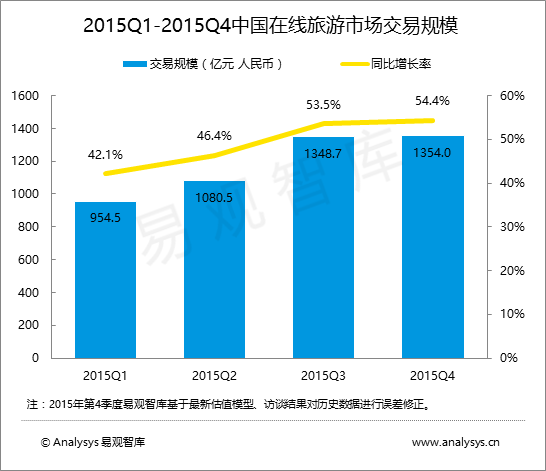 易观智库：2015年第4季度中国在线旅游市场资本推动资源聚集 主要大型旅游集团规模迅速扩张